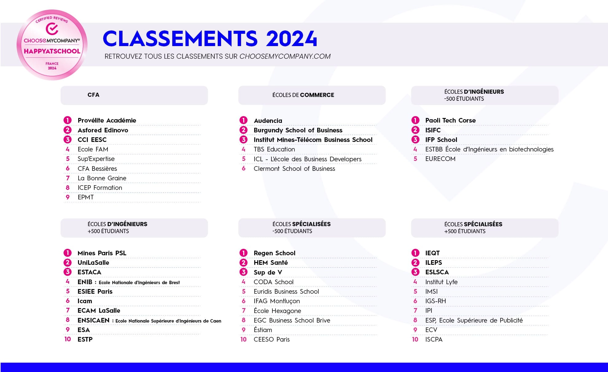 Image des classements HappyAtSchool® 2024 montrant les établissements où les étudiants s’épanouissent et vivent la meilleure expérience éducative.