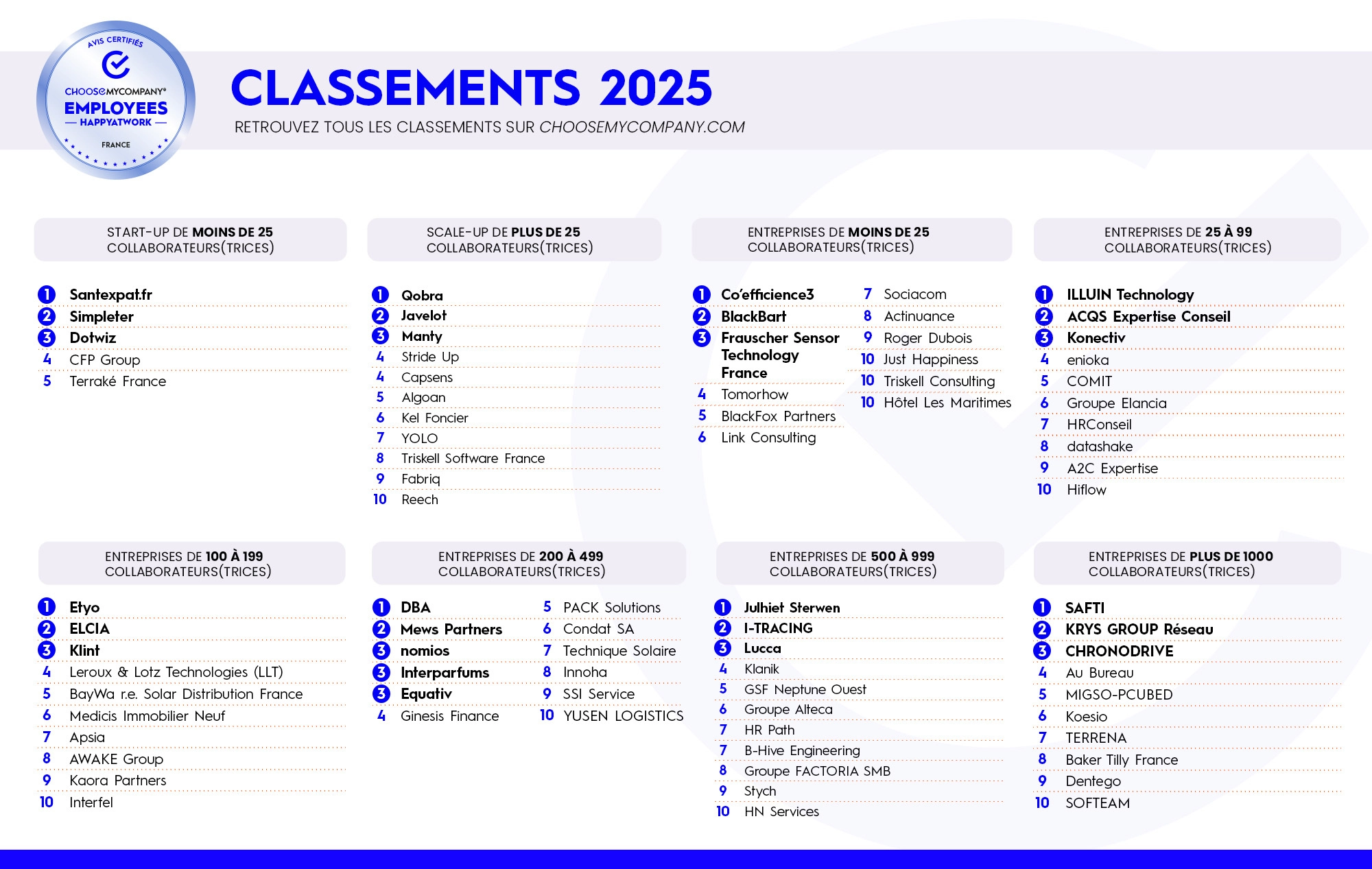 Visuel officiel des classements Employees 2025 de ChooseMyCompany incluant HappyIndex AtWork