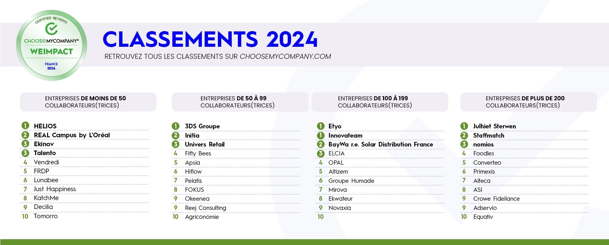 Image des classements WeImpact® 2024 présentant les entreprises et organisations qui s’engagent pour le bien-être des collaborateurs, la diversité, l’inclusion et un impact positif sur la société.