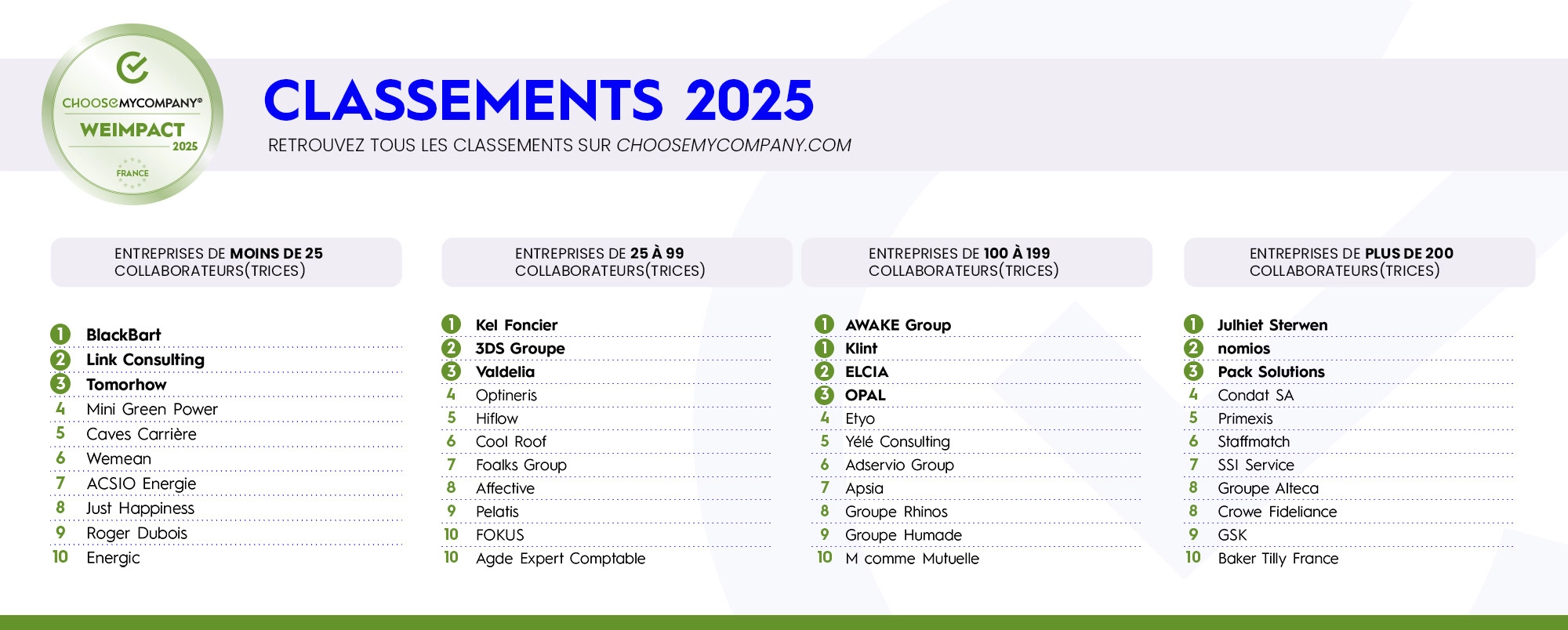 Visuel officiel des classements Employees 2025 de ChooseMyCompany incluant WeImpact®