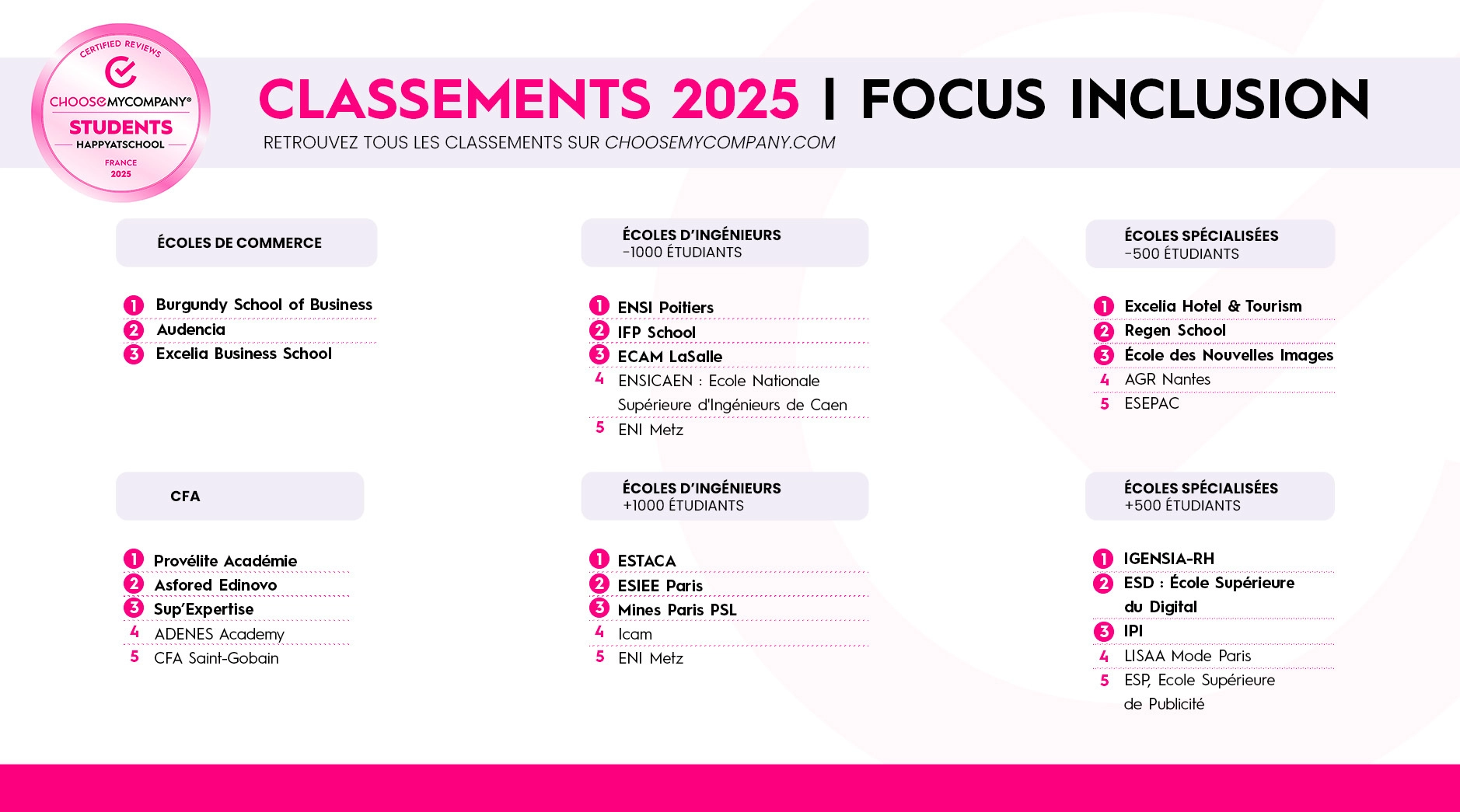 Classement focus inclusion students®