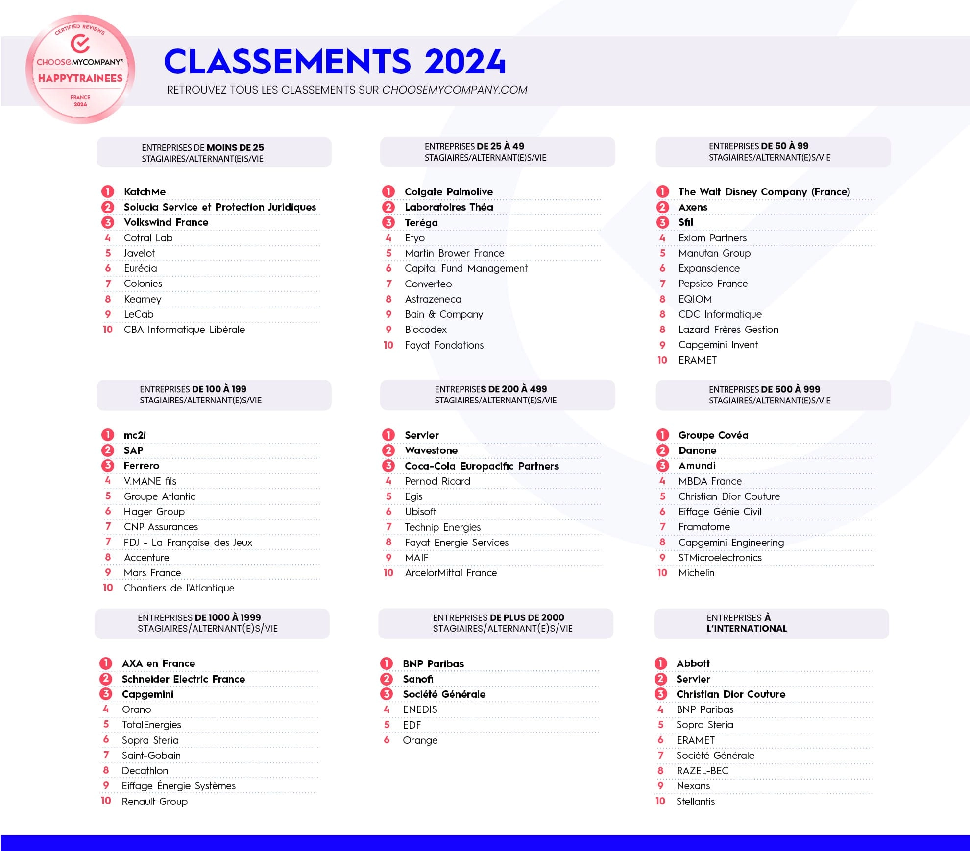 Image des classements HappyTrainees® 2024 présentant les organisations où les stagiaires et alternants se sentent le mieux et s’épanouissent durant leur stage et leur alternance.
