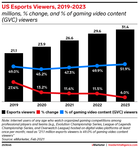 Esports Industry Market Growth Trends