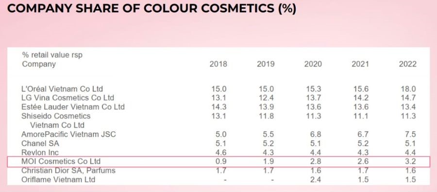 Company share of colour cosmetics