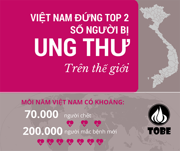 The health of thousands of Vietnamese people is seriously threatened by cancer