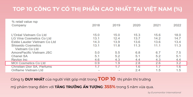 According to the 2023 report from Euromonitor International.