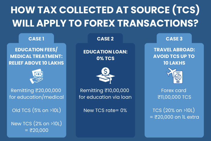 TCS Will Apply to Forex Transactions