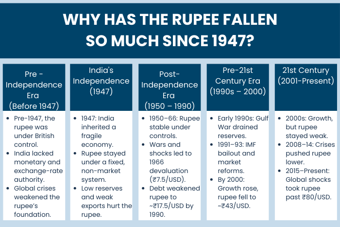 Rupee Fallen Since 1947