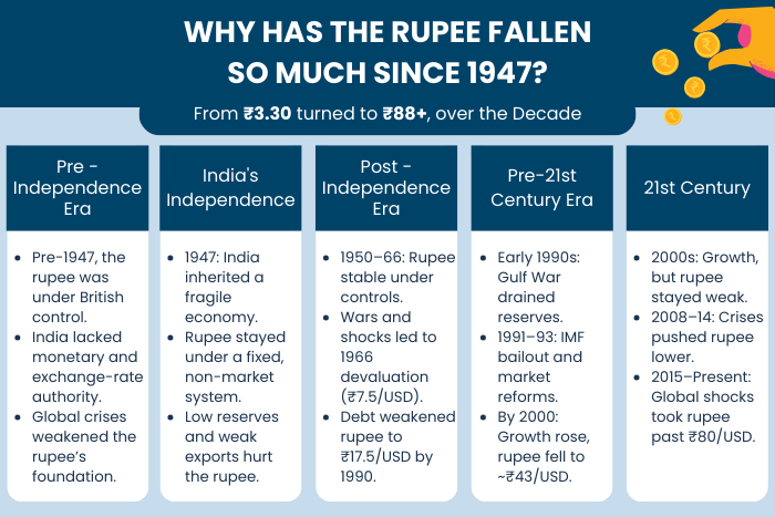 Why Rupee Fallen Since 1947