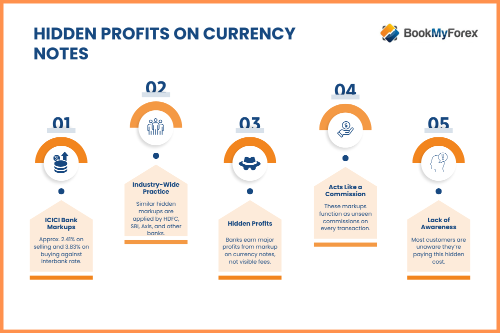 Hidden Profits on Currency Notes