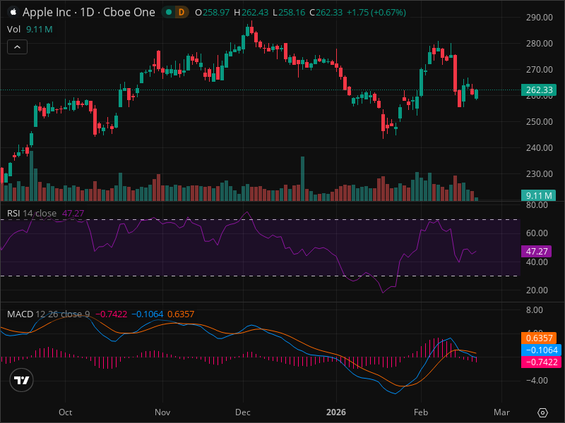 AAPL at Critical Level: Why This Week Matters for Investors