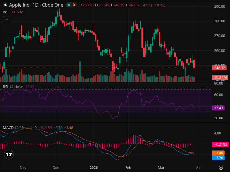 AAPL Warning: Key Support Level Being Tested Right Now