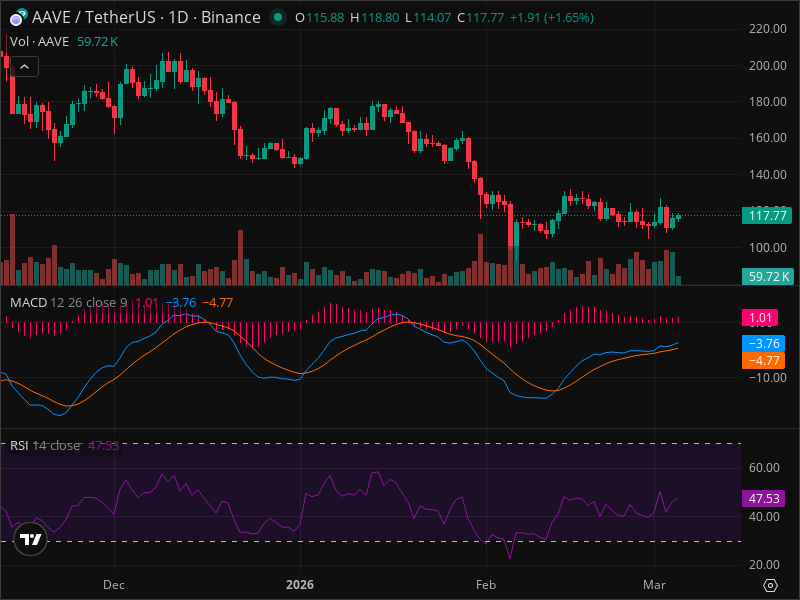 AAVE Momentum Shift: The Signals Smart Money is Watching