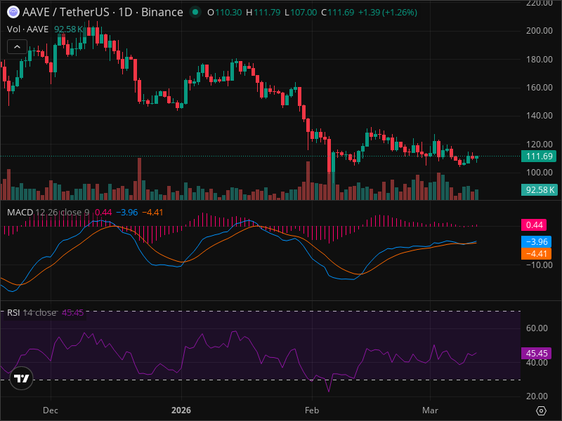 AAVE Momentum Shift: The Signals Smart Money Is Watching