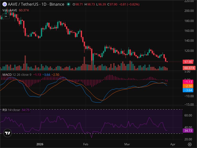 AAVE Breakout Imminent? 5 Chart Patterns Aligning Now