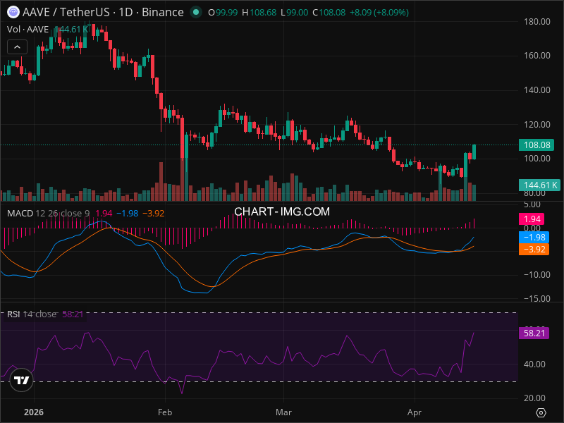 AAVE Momentum Shift: The Signals Smart Money Is Watching