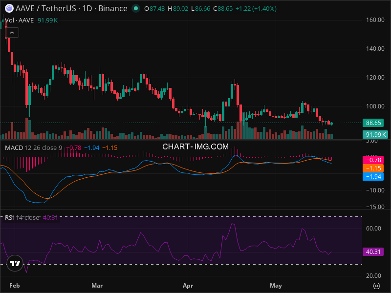 AAVE Technical Analysis