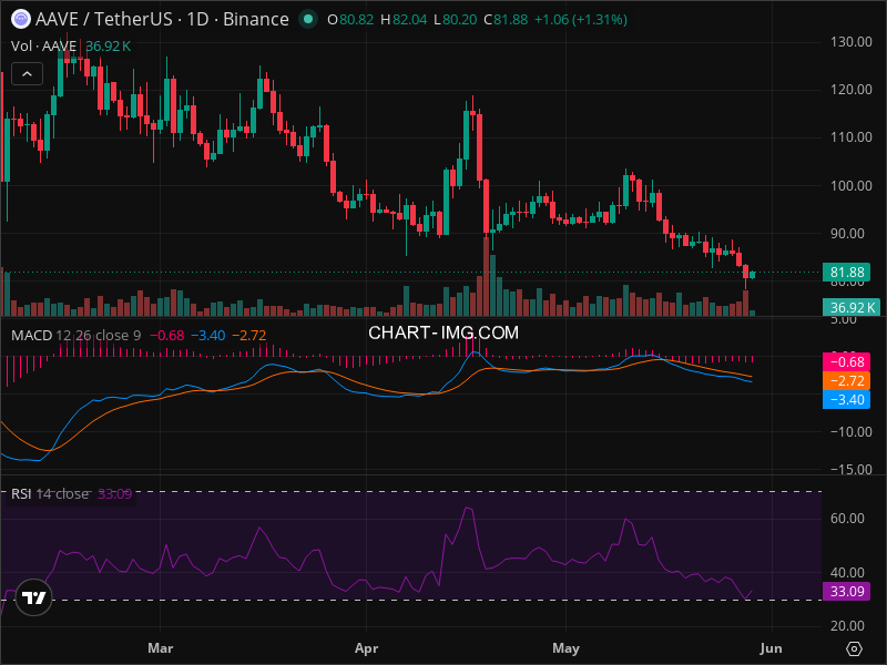 AAVE Technical Analysis