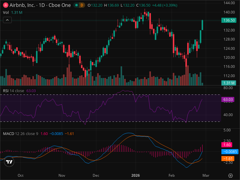 ABNB at Critical Level: Why This Week Matters