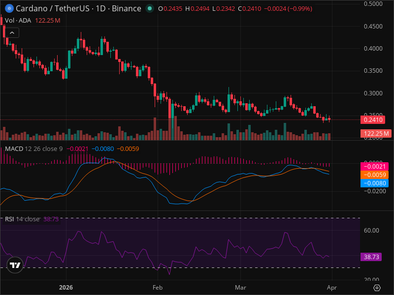 ADA Breakout Imminent? 5 Chart Patterns Aligning Now