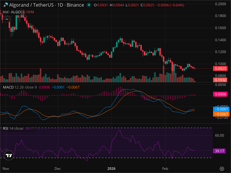 ALGO Warning: Key Support Level Being Tested Right Now