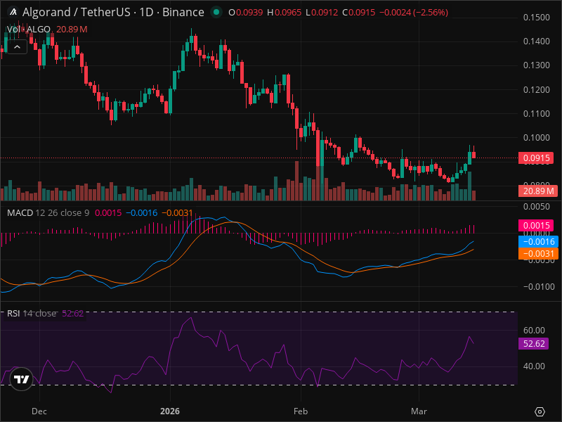 ALGO Technical Analysis