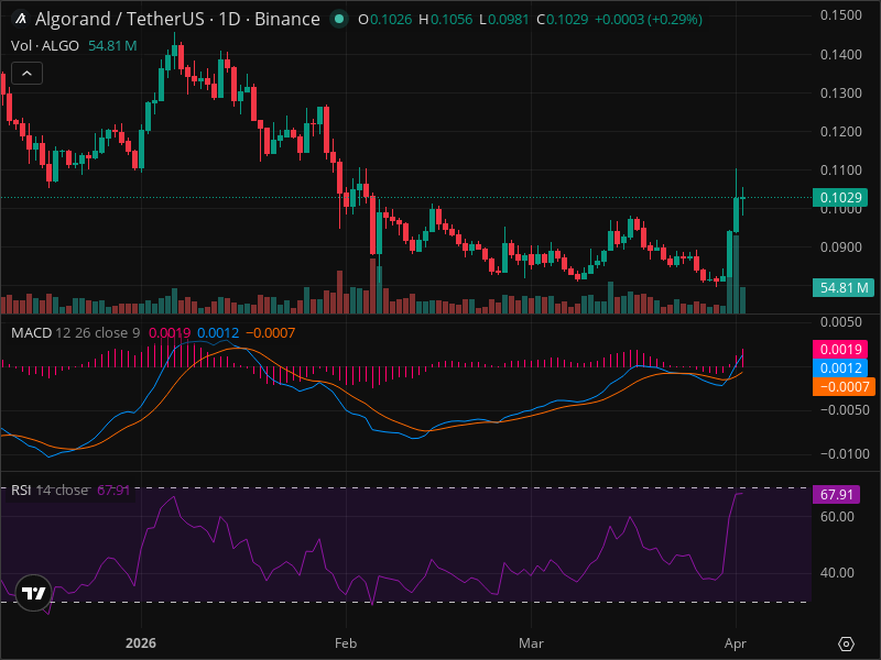 ALGO Breakout Imminent? 5 Chart Patterns Aligning Now