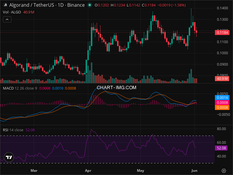 ALGO Technical Analysis
