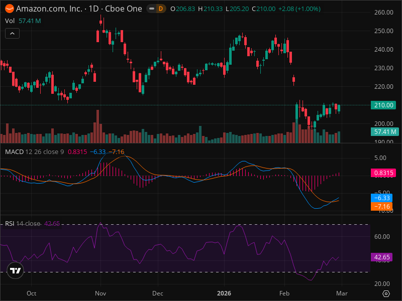AMZN Breakout Imminent? 5 Chart Patterns Aligning Now