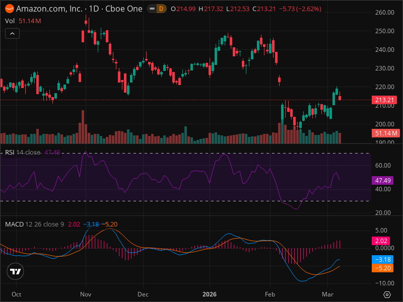 AMZN Warning: Key Support Level Being Tested Right Now