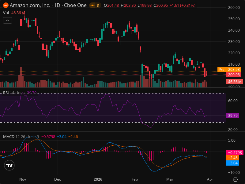 AMZN Breakout Imminent? 5 Chart Patterns Aligning Now