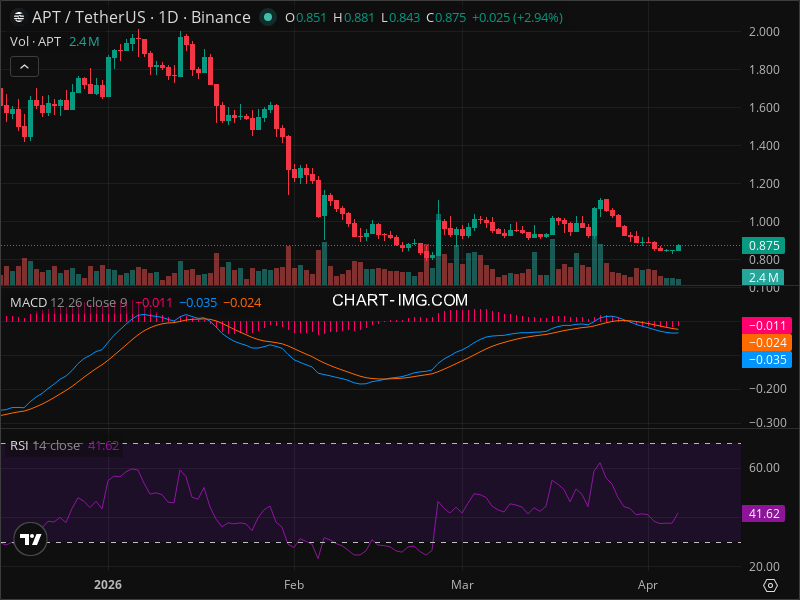 APT Breakout Imminent? 5 Chart Patterns Aligning Now
