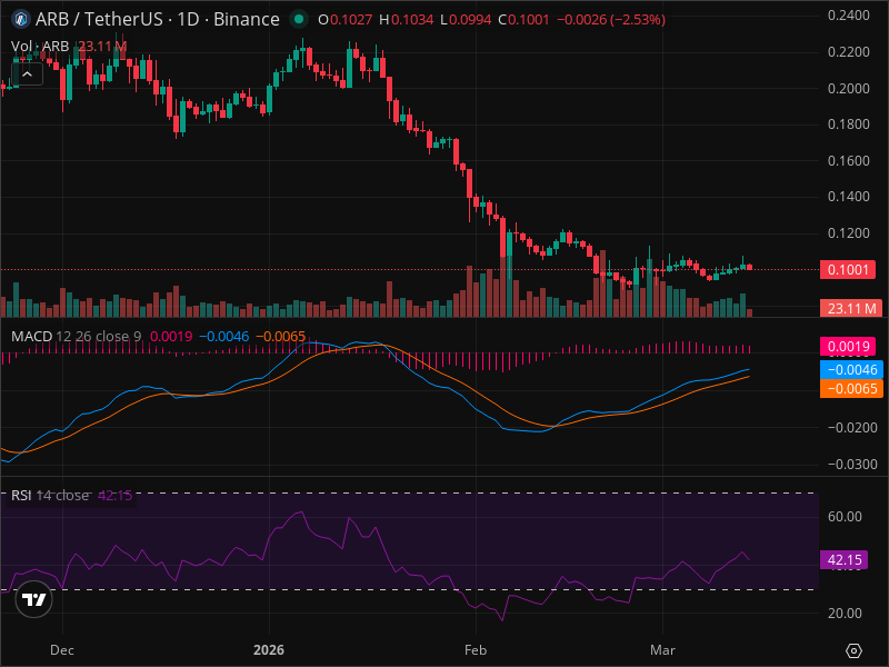 ARB Technical Analysis