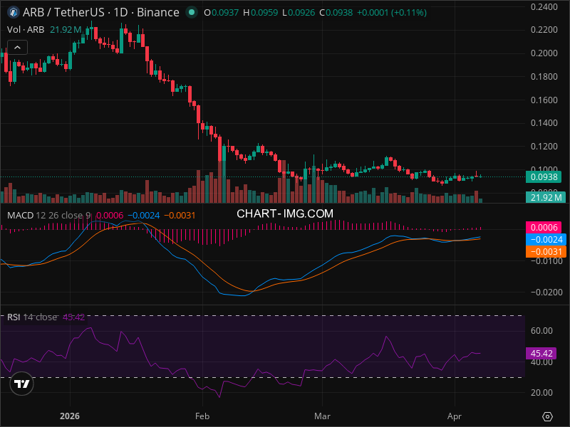 ARB Breakout Imminent? 5 Chart Patterns Aligning Now