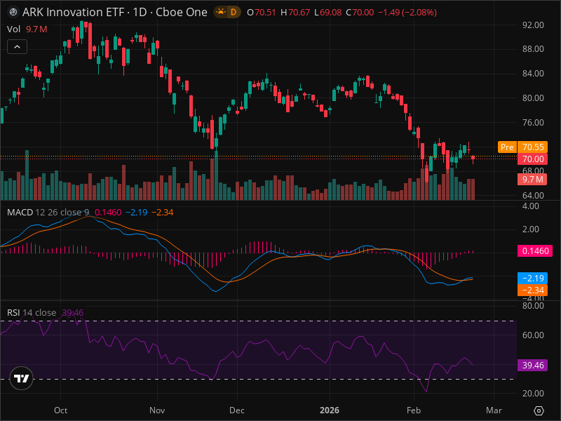 ARKK's Pullback Creates Rare Entry Point - Technical Analysis