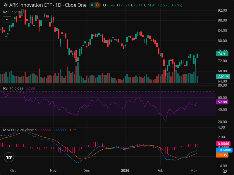 ARKK Breakout Imminent? 5 Chart Patterns Aligning Now