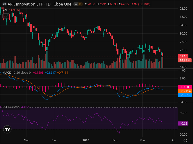 ARKK's Pullback Creates Rare Entry Point - Technical Analysis