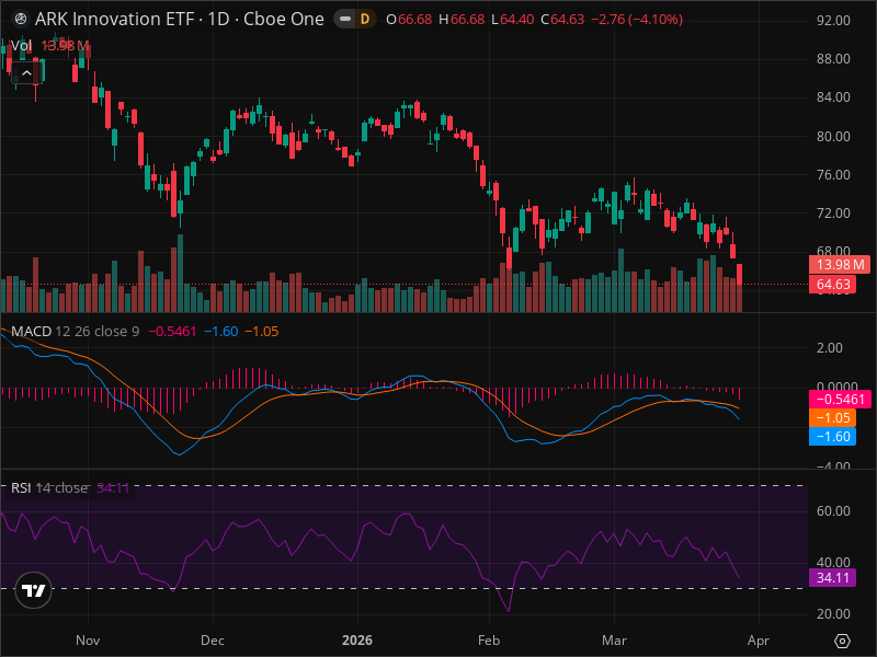 ARKK Breakout Imminent? 5 Chart Patterns Aligning Now