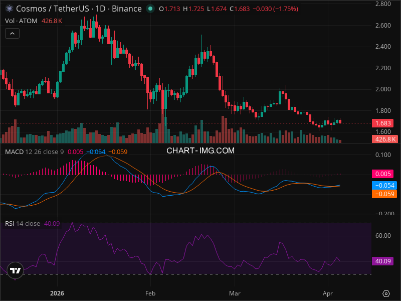 ATOM Price Prediction: Where Technical Analysis Points Next