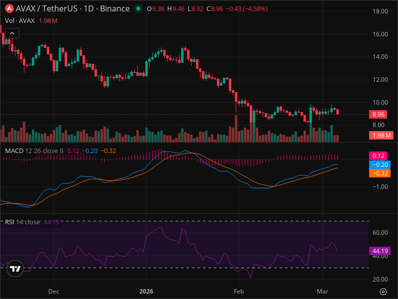 AVAX Breakout Imminent? 5 Chart Patterns Aligning Now