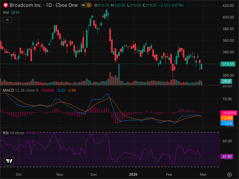 AVGO's Pullback Creates Rare Entry Point - Technical Analysis
