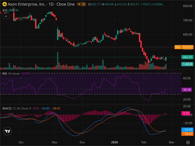 AXON Momentum Shift: The Signals Smart Money Is Watching