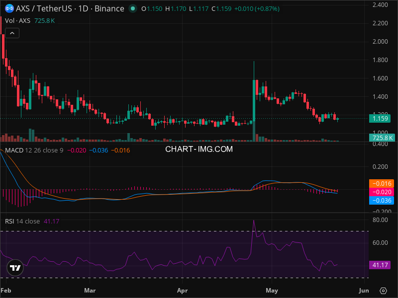 AXS Technical Analysis