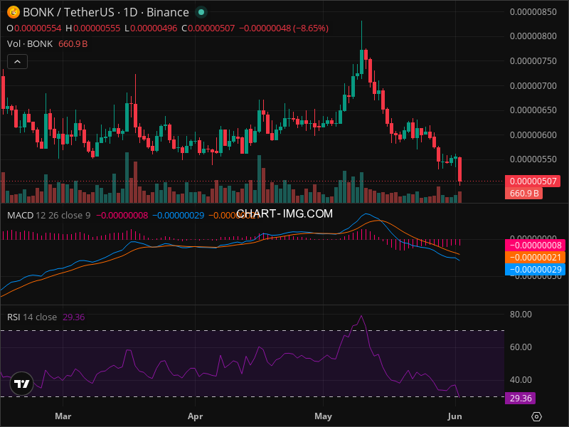 BONK Technical Analysis