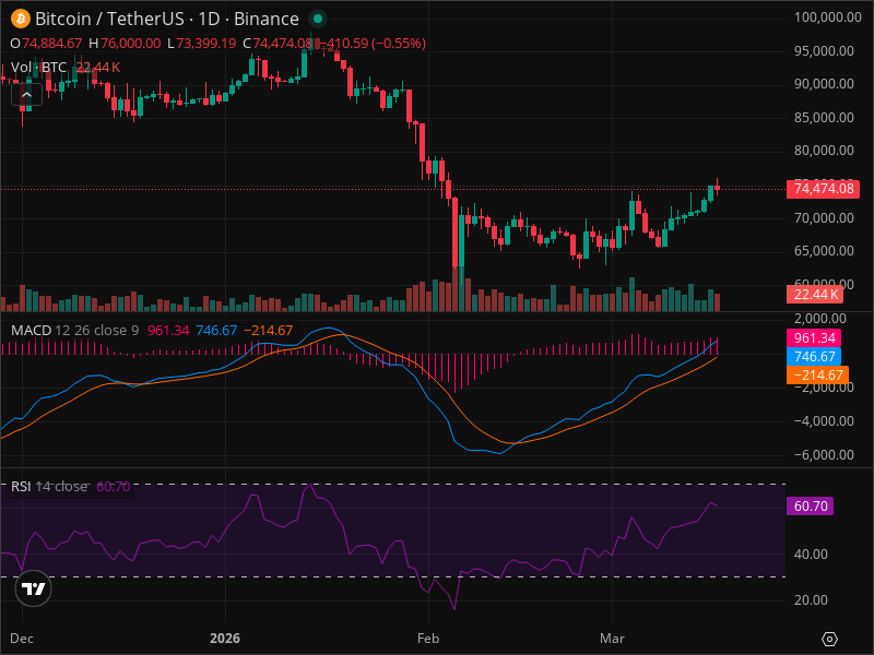 BTC Breakout Imminent? 5 Chart Patterns Aligning Now