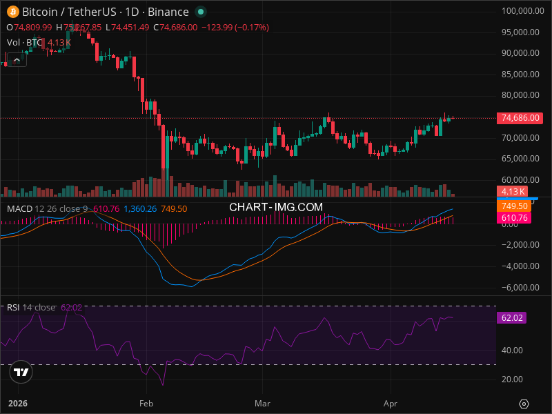 BTC Breakout Imminent? 5 Chart Patterns Aligning Now