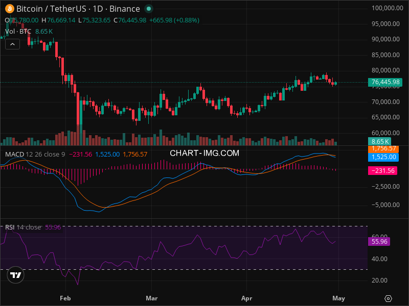 BTC Breakout Imminent? 5 Chart Patterns Aligning Now