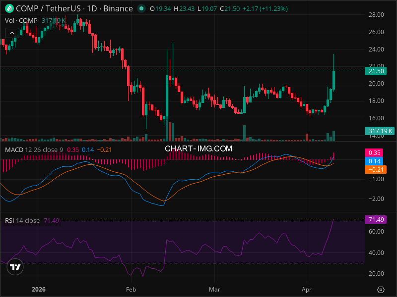 COMP Momentum Shift: The Signals Smart Money Is Watching