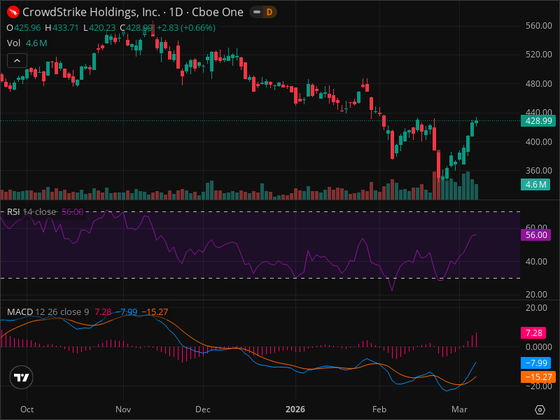 CRWD's Pullback Creates Rare Entry Point - Technical Analysis