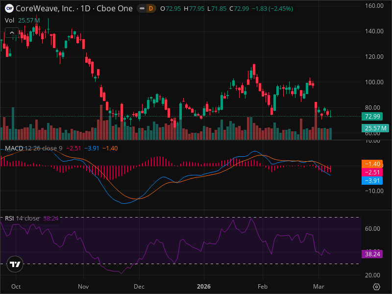 CRWV Warning: Key Support Level Being Tested Right Now